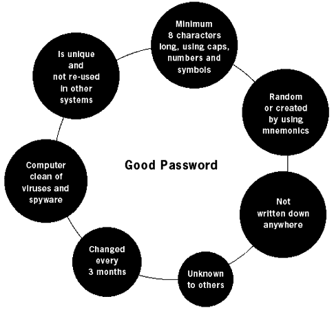 safe password circle