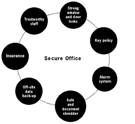 secure office circle