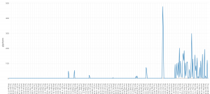 Bandwidth (http level attacks)