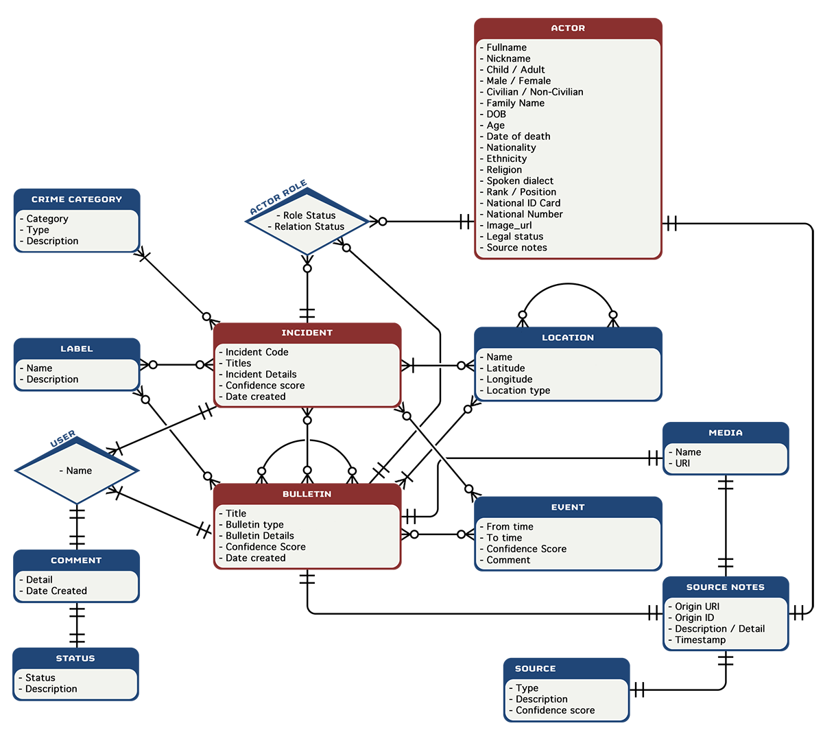 Data Model complete