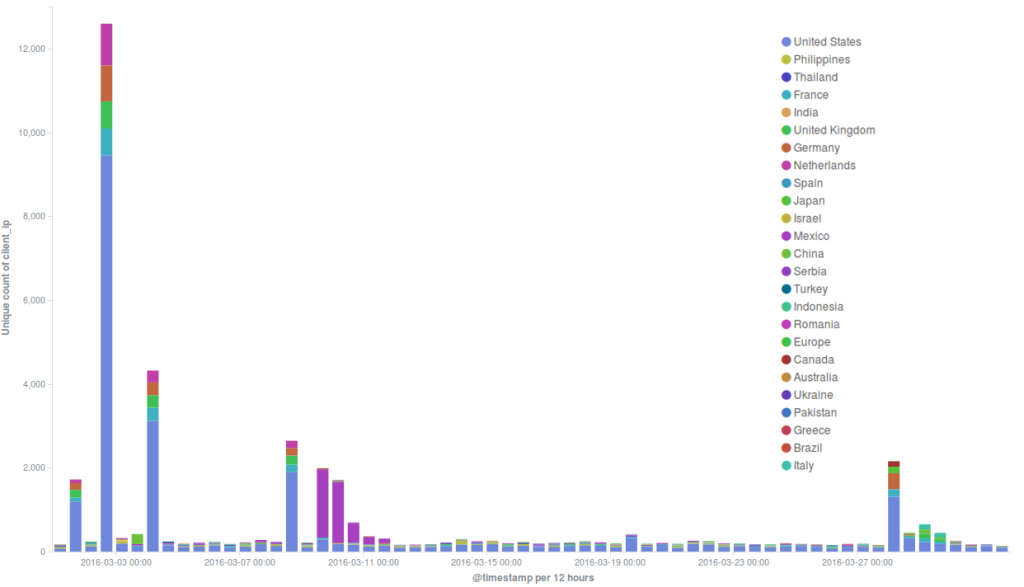 IP-Bans_by_country_date_histogram