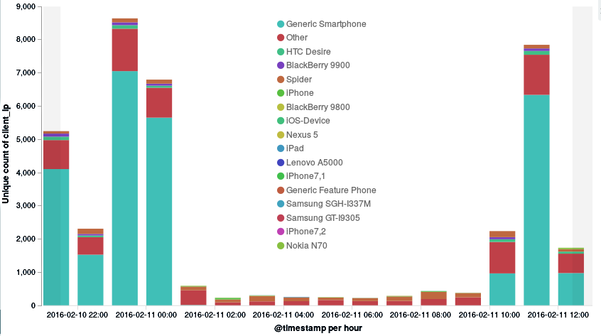 Graph 8. Shows the devices used in the February botnet attack. As we can see, the majority comes from “Generic Smartphone” or “Other” device. Such consistency shows that these are part of an attack, rather than regular visitors.