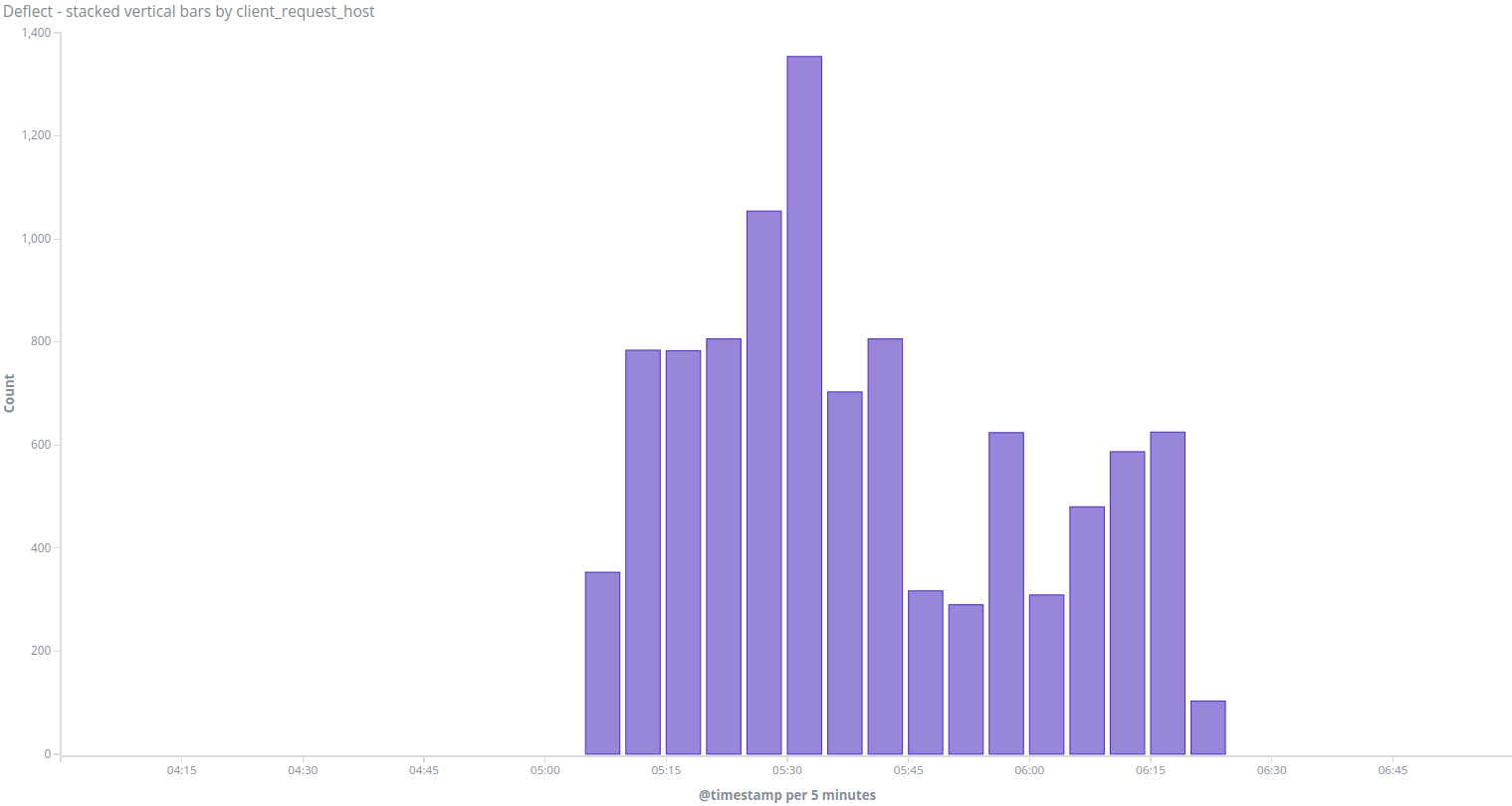 News From Deflect Labs: DDoS attacks against Vietnamese Civil Society